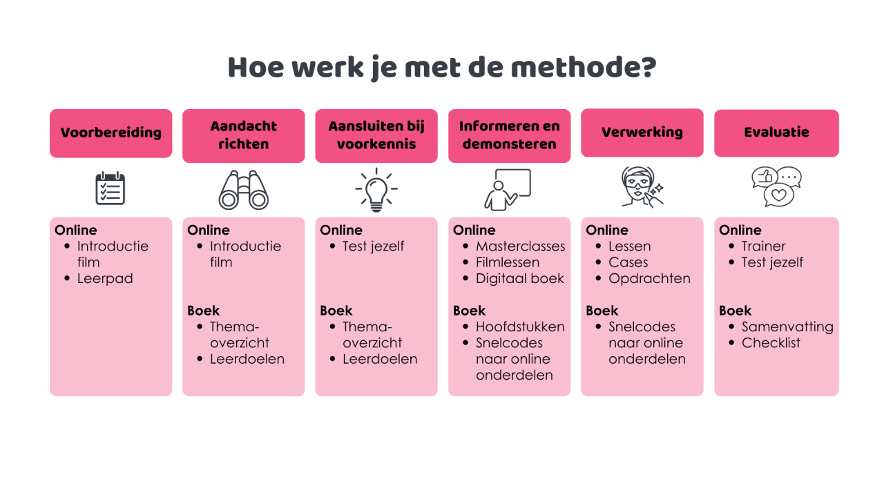 Visueel leren en praktisch oefenen Visueel leren en praktisch oefenen